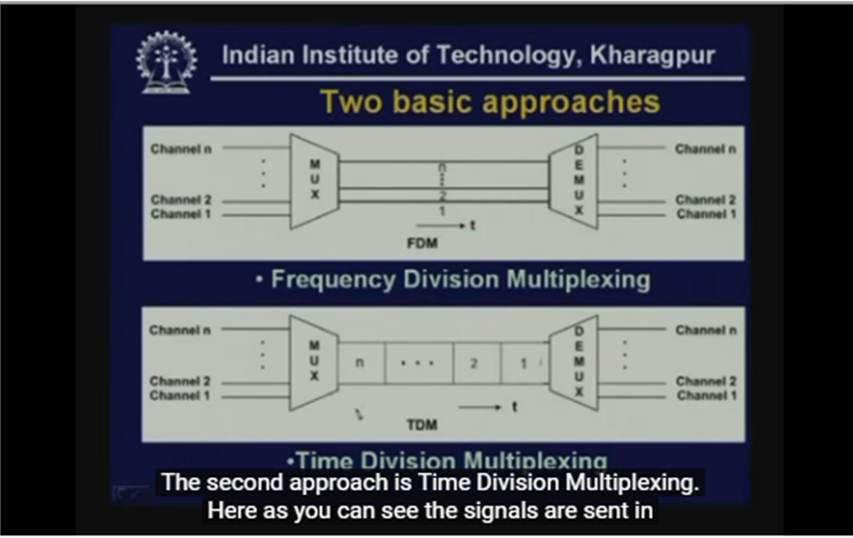 http://study.aisectonline.com/images/Lecture - 11a Multiplexing.jpg